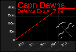 Total Graph of Capn Dawns