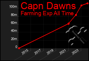 Total Graph of Capn Dawns