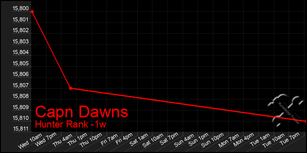 Last 7 Days Graph of Capn Dawns