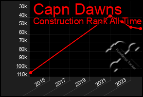 Total Graph of Capn Dawns