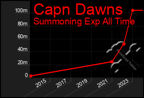 Total Graph of Capn Dawns