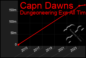 Total Graph of Capn Dawns