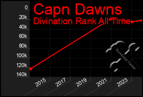 Total Graph of Capn Dawns