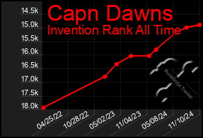 Total Graph of Capn Dawns