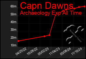 Total Graph of Capn Dawns