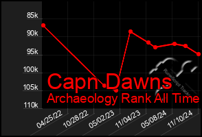 Total Graph of Capn Dawns