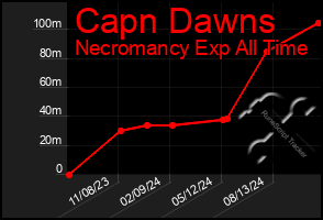 Total Graph of Capn Dawns