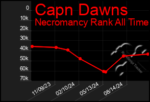 Total Graph of Capn Dawns