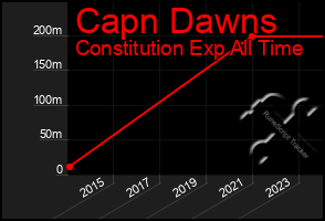 Total Graph of Capn Dawns