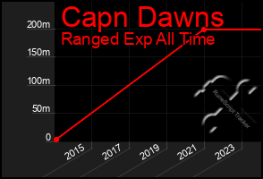 Total Graph of Capn Dawns