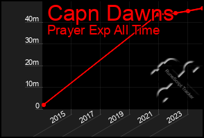 Total Graph of Capn Dawns