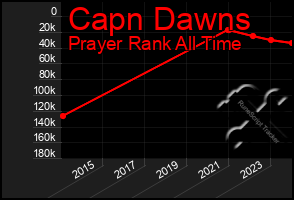 Total Graph of Capn Dawns