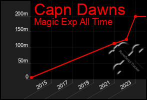 Total Graph of Capn Dawns