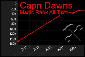 Total Graph of Capn Dawns