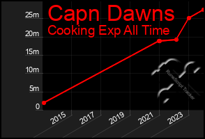 Total Graph of Capn Dawns