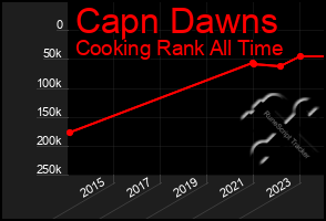 Total Graph of Capn Dawns