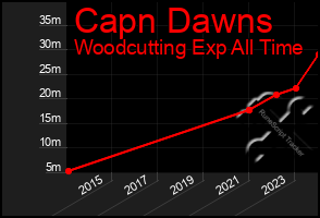 Total Graph of Capn Dawns