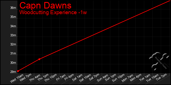 Last 7 Days Graph of Capn Dawns