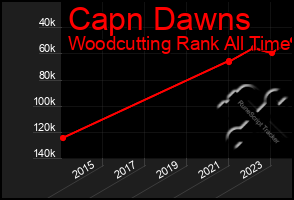 Total Graph of Capn Dawns