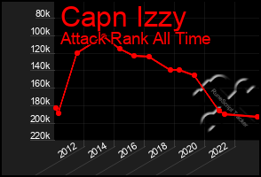 Total Graph of Capn Izzy