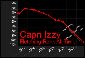 Total Graph of Capn Izzy