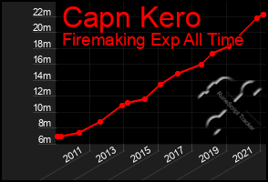 Total Graph of Capn Kero