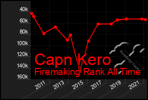 Total Graph of Capn Kero