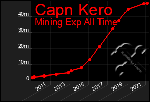 Total Graph of Capn Kero