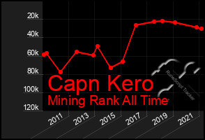 Total Graph of Capn Kero