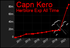 Total Graph of Capn Kero