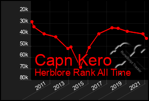 Total Graph of Capn Kero