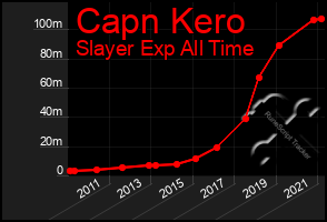 Total Graph of Capn Kero