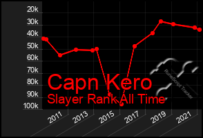 Total Graph of Capn Kero