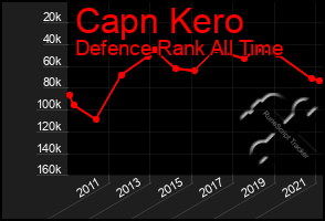 Total Graph of Capn Kero