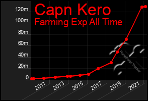 Total Graph of Capn Kero