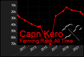 Total Graph of Capn Kero