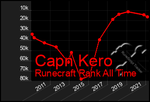 Total Graph of Capn Kero