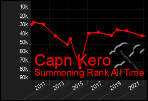 Total Graph of Capn Kero