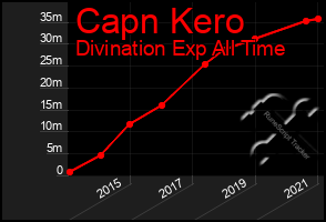 Total Graph of Capn Kero