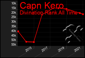 Total Graph of Capn Kero