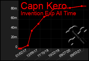 Total Graph of Capn Kero