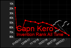 Total Graph of Capn Kero