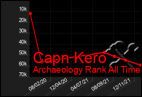 Total Graph of Capn Kero