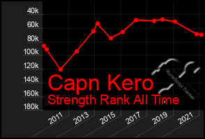 Total Graph of Capn Kero