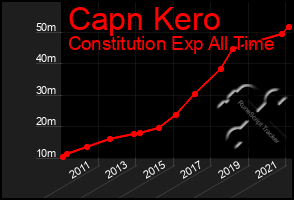 Total Graph of Capn Kero