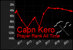Total Graph of Capn Kero