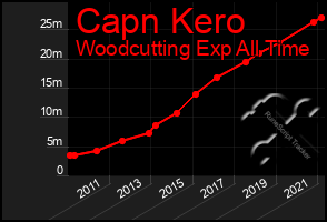 Total Graph of Capn Kero