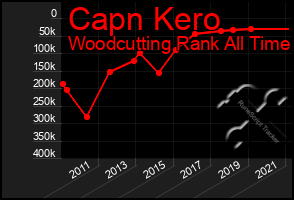 Total Graph of Capn Kero