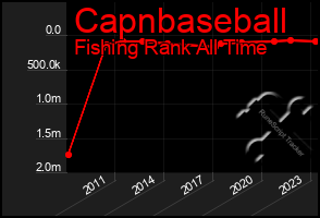 Total Graph of Capnbaseball