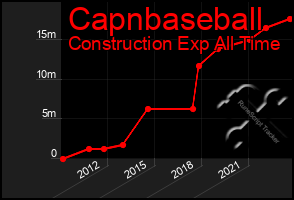 Total Graph of Capnbaseball